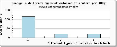 calories in rhubarb energy per 100g